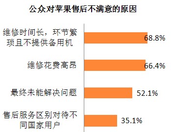 苹果产品售后服务满意度调查报告专题