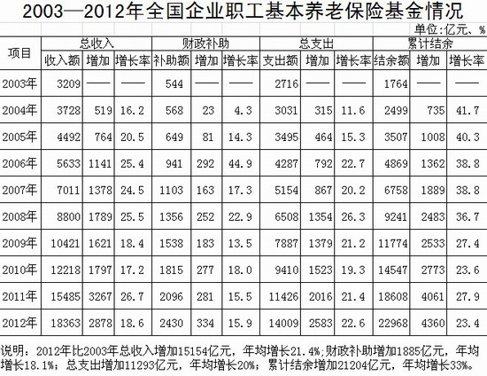 2003—2012年全国企业职工基本养老保险基金情况