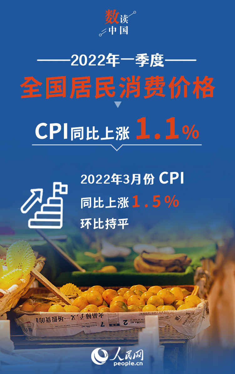 国家统计局：3月份CPI同比上涨1.5%一季度同比上涨1.1%