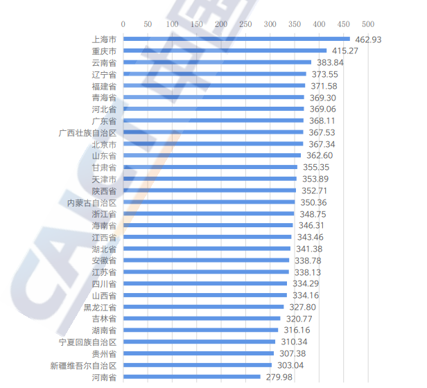 各地5G网络平均下行接入速率最新排名：上海、重庆、云南位列前三
