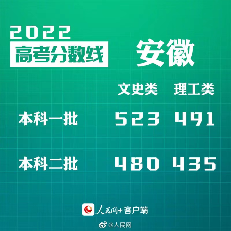 2022安徽高考分数线发布：文史一本523分、理工一本491分(安徽高考分数线2021)