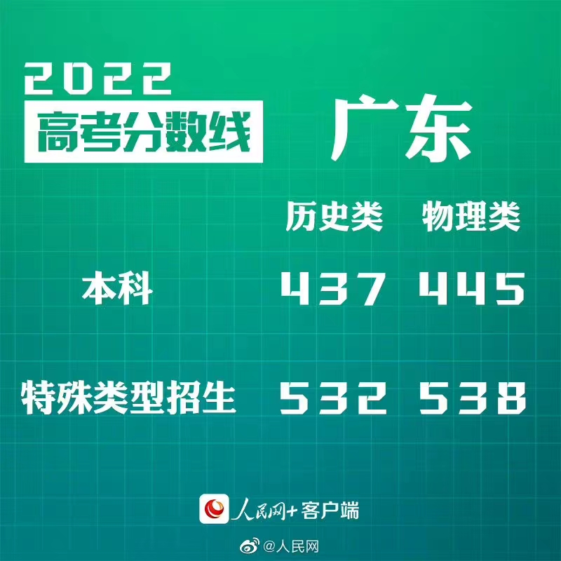 2022广东高考分数线发布：本科普通类（历史）437分、普通类（物理）445分(2014广东理科分数线)