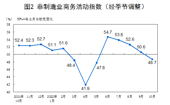 10月份我国采购经理指数有所回落 PMI降至49.2%