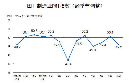 10月份我国采购经理指数有所回落 PMI降至49.2%