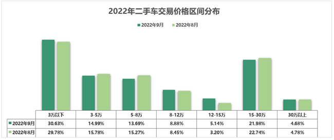 9月全国二手车市场交易量为148.52万辆 交易金额966.95亿元