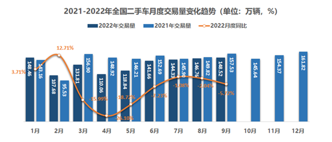 9月全国二手车市场交易量为148.52万辆 交易金额966.95亿元