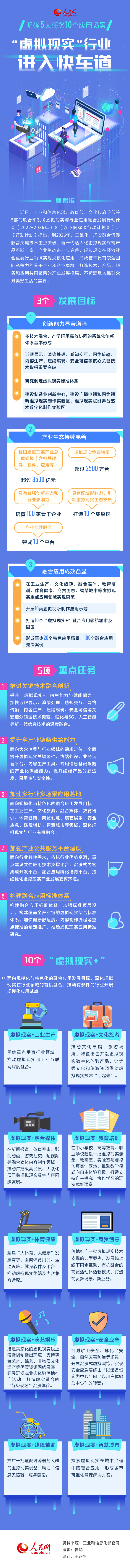 明确5大任务10个应用场景 “虚拟现实”行业进入快车道