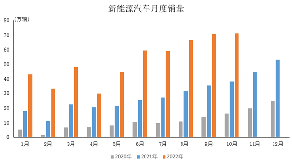 10月新能源汽车继续保持高速增长 市场占有率达28.5% 