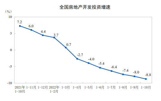 国家统计局：1―10月份全国房地产开发投资下降8.8%