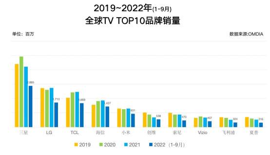 2022前三季电视销量：三星、LG、TCL居前三