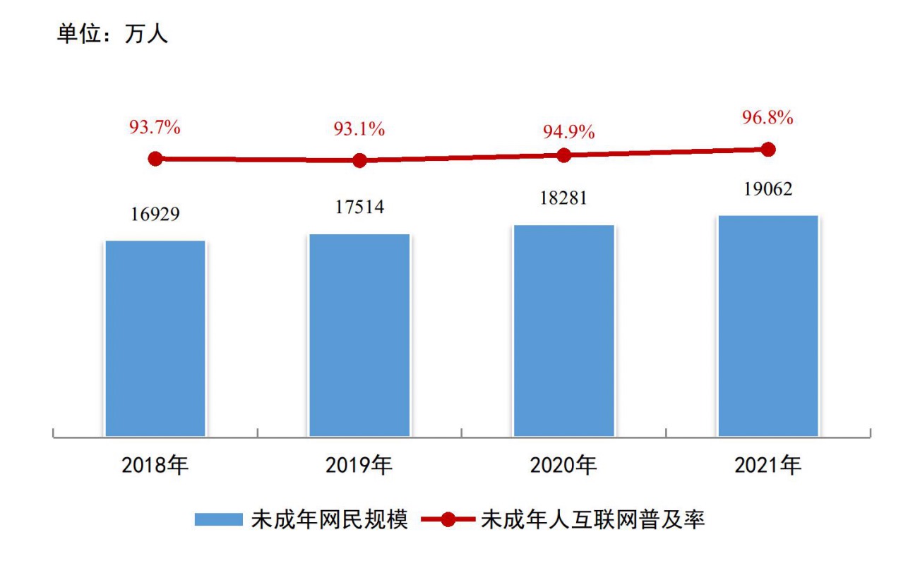 我国未成年网民达1.91亿 触网低龄化趋势明显