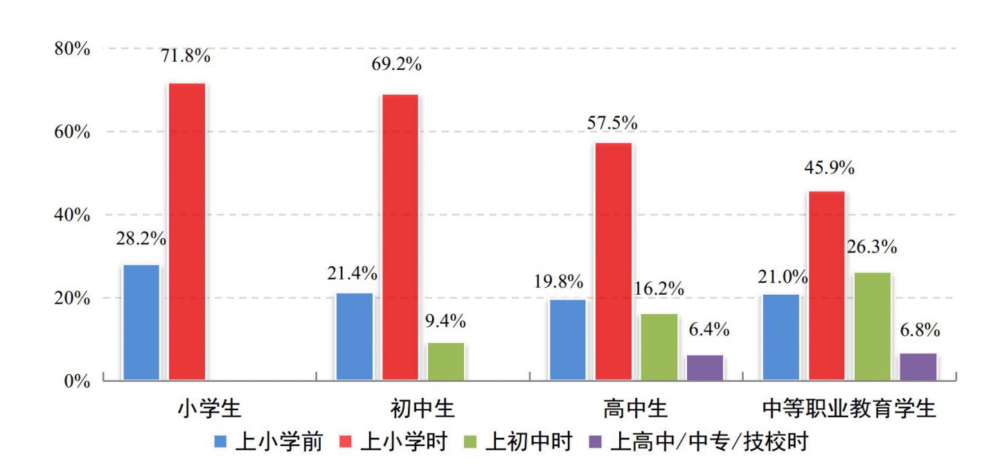 我国未成年网民达1.91亿 触网低龄化趋势明显