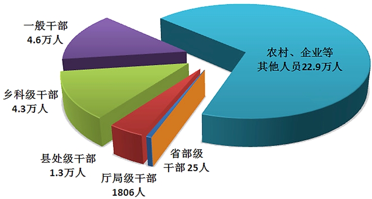 全国纪检监察机关处分人员按职级划分图