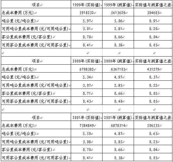 第二章 国内航空公司的经营成果与成本、收入