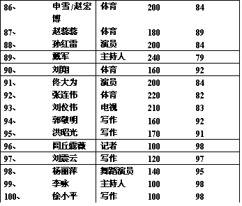 人民网-表格:《福布斯》中国100名人榜 姚明居