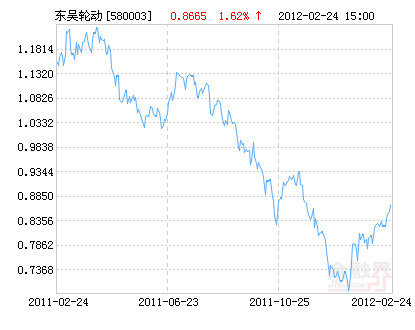 逾八成基金跑输业绩基准 王亚伟也失手