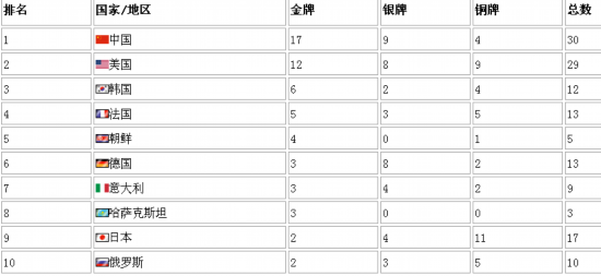 2012奥运金牌榜 中国17金领跑奥运金牌榜