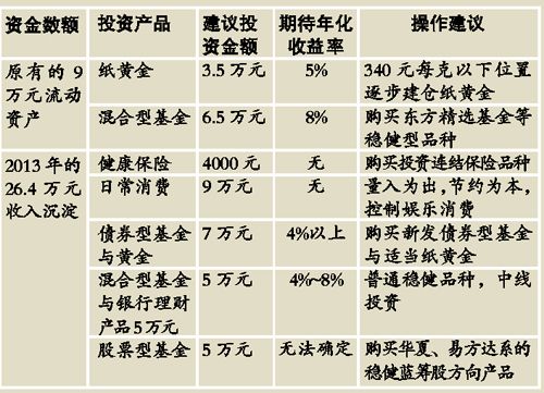 新婚小两口早规划合理配置 购黄金分季节买短期产品