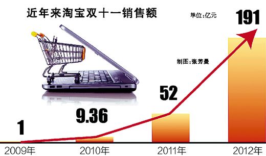 淘寶+天貓一天網(wǎng)購191億 凸顯巨大消費(fèi)潛力