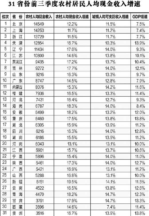 29省份GDP出_18省份前三季度GDP增速回落 多地稳增长措施加码 民生资讯