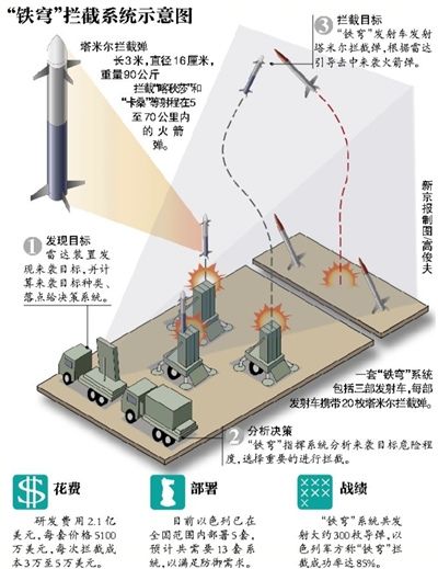 以色列南部民众不再躲进军事"铁穹"防御系统是以色列