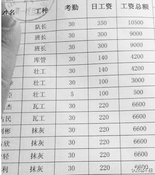 建筑工人搬砖月赚7000元愿跟白领换