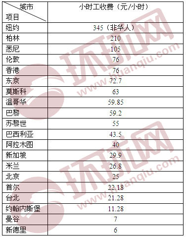 小时工最低工资标准