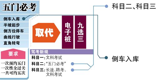 驾考新规下月起执行 五门必考取代电子桩和