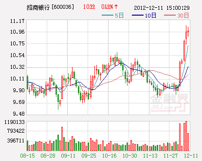 基金加仓银行股 重仓基金领涨同侪- Micro Rea