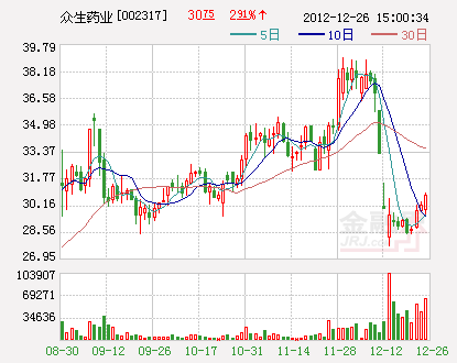 沪指探底反弹医药股涨幅落后 基金后市分歧加