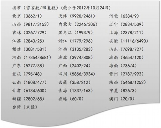 地方领导留言板与省地市交互平台的研发