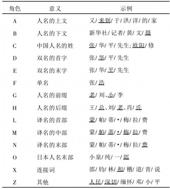 海量新闻信息处理中的中文分词算法研究--