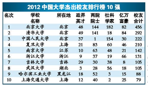 清华造84名亿万富翁 北大政学商界人才最多