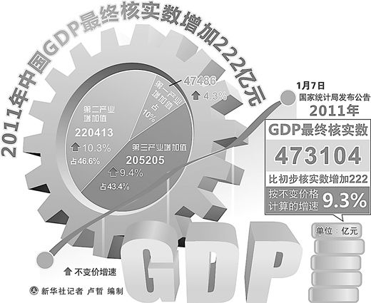 国家统计局 gdp_统计局 2012年国内生产总值比上年增长7.8