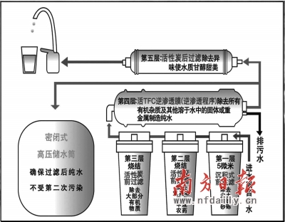 純水機反滲透示意圖。