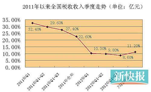 2012年全国税收收入超11万亿 专家呼吁减税要