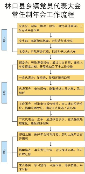 黑龙江林口县:举手代表变成了议事代表