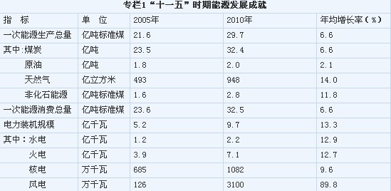 十三五 单位gdp能耗_人均gdp单位图(2)