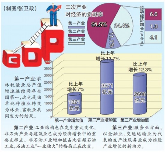 新疆gdp_一季度新疆物价高位运行 CPI同比上涨5.4