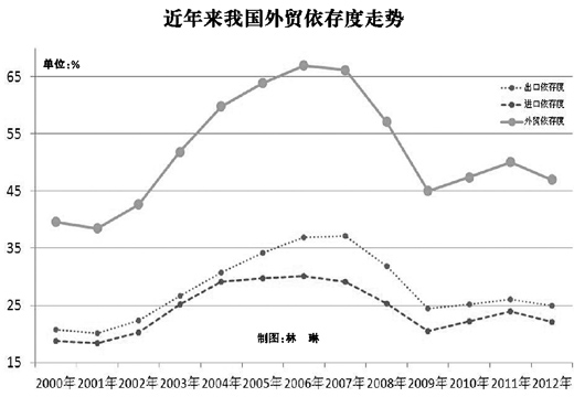 出口对gdp贡献率(2)