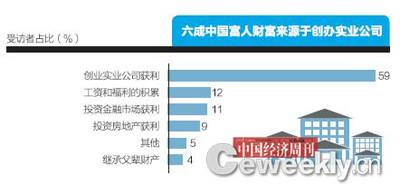 富人统计学:盘点中国富人地图(附图)