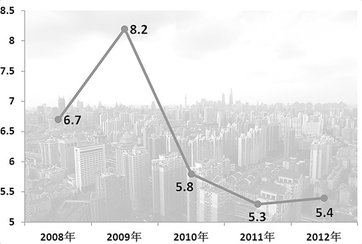 房地产业占gdp比重_中国制造业占gdp比重(3)