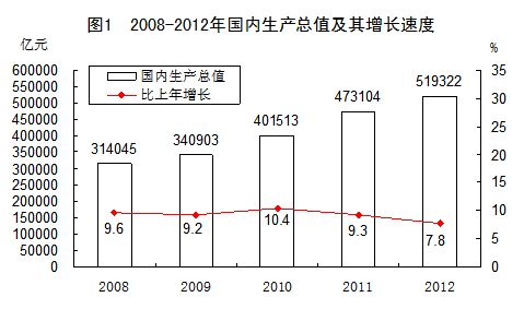 国家统计局的gdp(3)