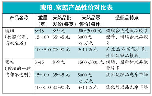 琥珀饰品暴利惊人 百元蜜蜡加工后售价几千元