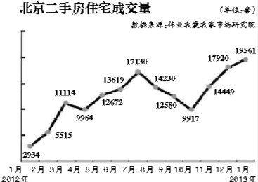 年后北京二手房報(bào)價(jià)跳漲 部分房源每平漲萬元 