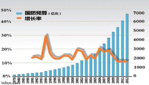 美国军费占gdp_美国军费(2)