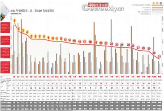 2012全国各省gdp调查:含金量总体上升 但区仍