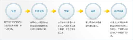 《纪检监察机关查办案件工作程序》 点击查看原图