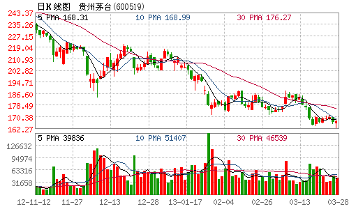 贵州茅台去年净利润133.08亿元 同比增长51.8