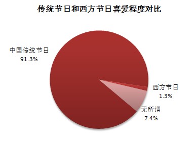 中国人节日观调查报告